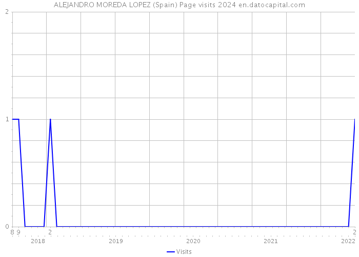ALEJANDRO MOREDA LOPEZ (Spain) Page visits 2024 