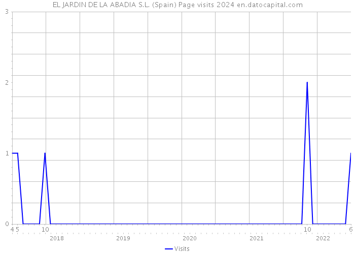 EL JARDIN DE LA ABADIA S.L. (Spain) Page visits 2024 