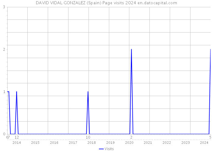 DAVID VIDAL GONZALEZ (Spain) Page visits 2024 