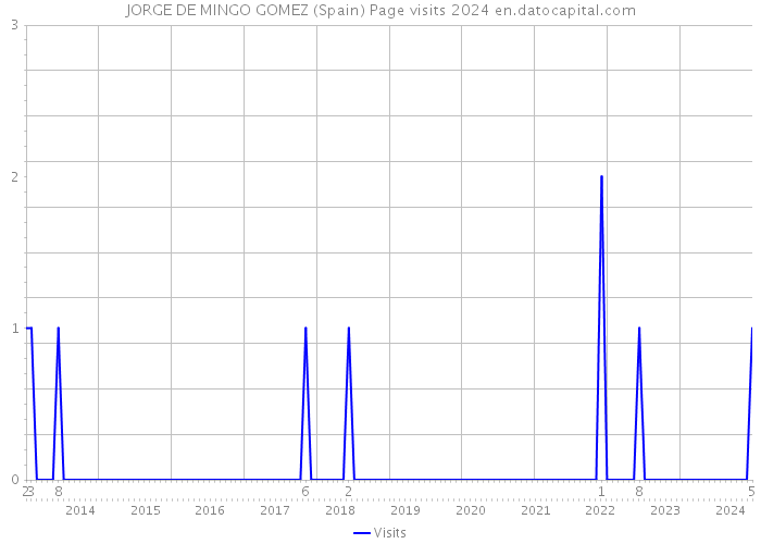 JORGE DE MINGO GOMEZ (Spain) Page visits 2024 
