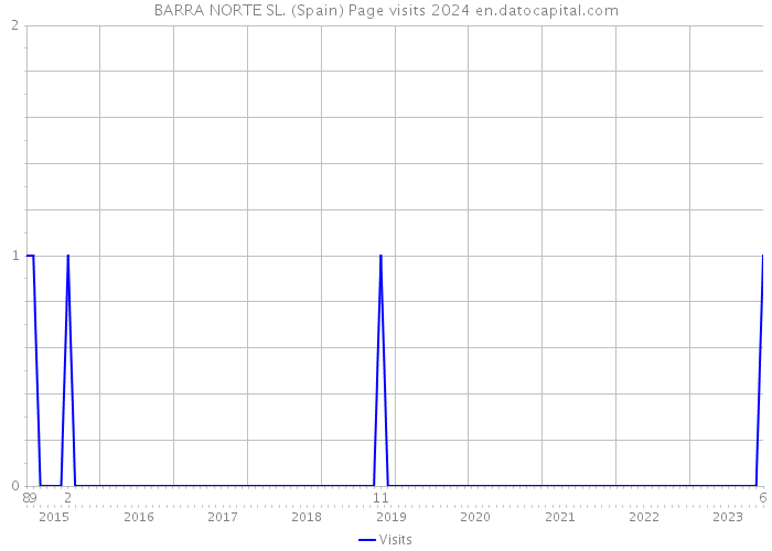 BARRA NORTE SL. (Spain) Page visits 2024 