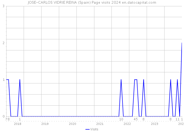JOSE-CARLOS VIDRIE REINA (Spain) Page visits 2024 