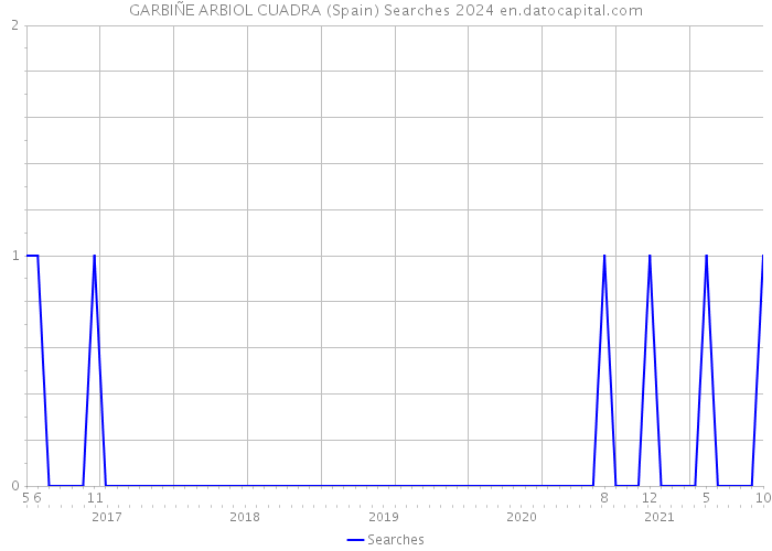 GARBIÑE ARBIOL CUADRA (Spain) Searches 2024 
