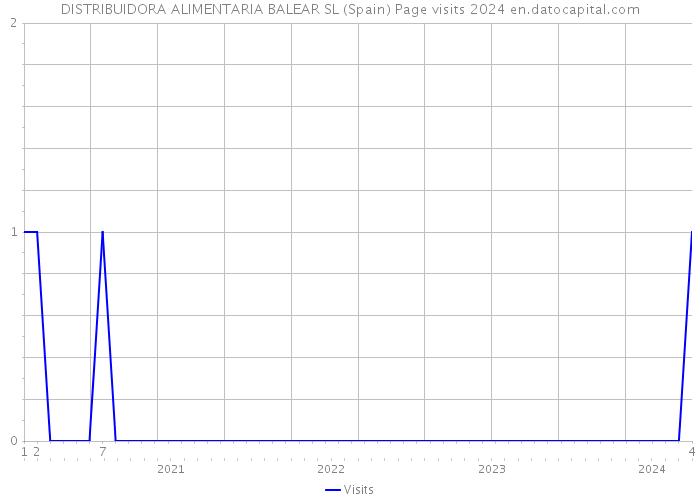 DISTRIBUIDORA ALIMENTARIA BALEAR SL (Spain) Page visits 2024 