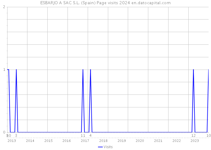 ESBARJO A SAC S.L. (Spain) Page visits 2024 