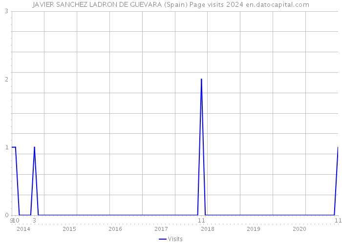 JAVIER SANCHEZ LADRON DE GUEVARA (Spain) Page visits 2024 