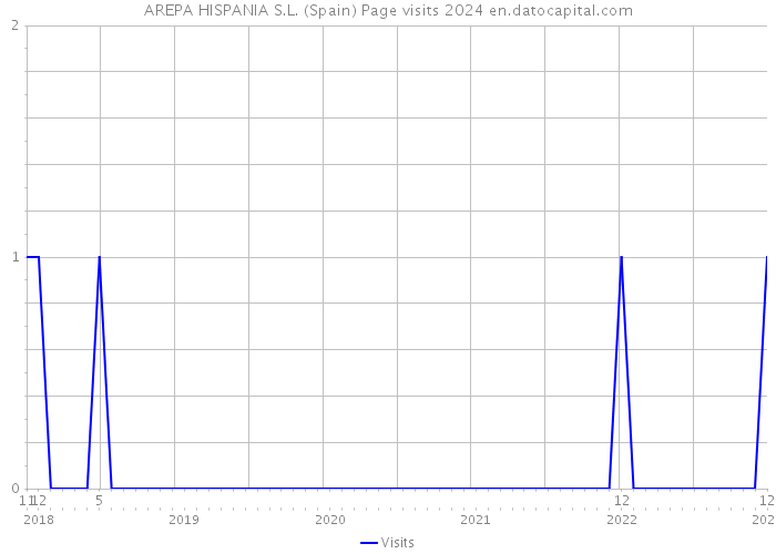 AREPA HISPANIA S.L. (Spain) Page visits 2024 