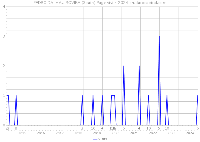 PEDRO DALMAU ROVIRA (Spain) Page visits 2024 
