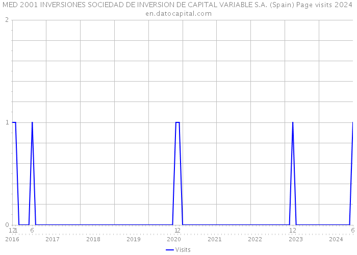 MED 2001 INVERSIONES SOCIEDAD DE INVERSION DE CAPITAL VARIABLE S.A. (Spain) Page visits 2024 