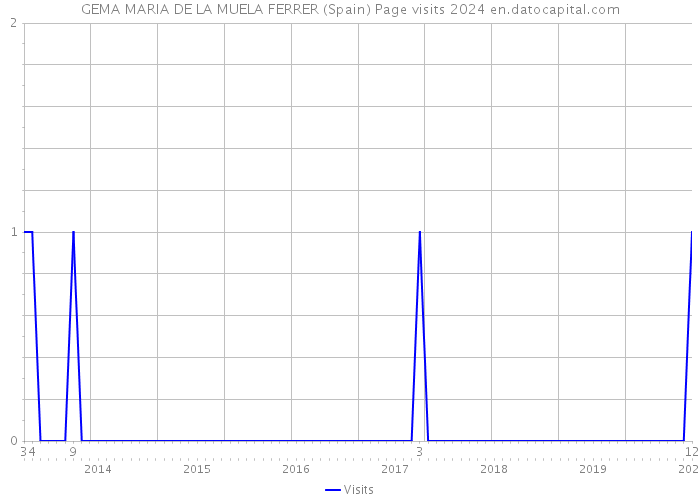GEMA MARIA DE LA MUELA FERRER (Spain) Page visits 2024 
