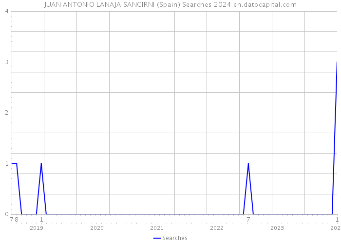 JUAN ANTONIO LANAJA SANCIRNI (Spain) Searches 2024 