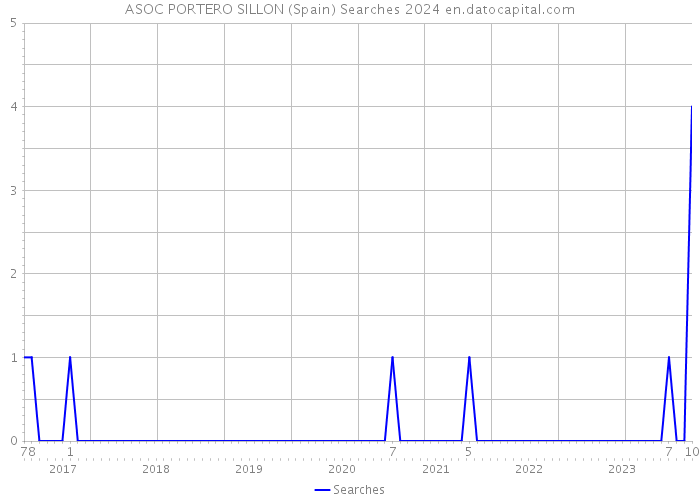 ASOC PORTERO SILLON (Spain) Searches 2024 