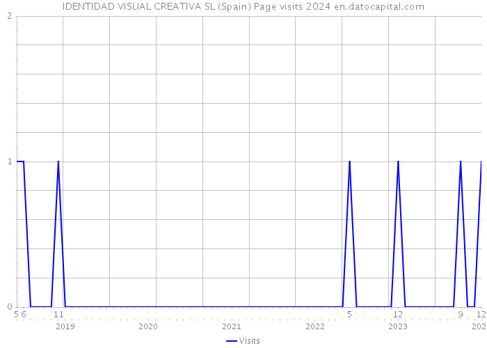 IDENTIDAD VISUAL CREATIVA SL (Spain) Page visits 2024 