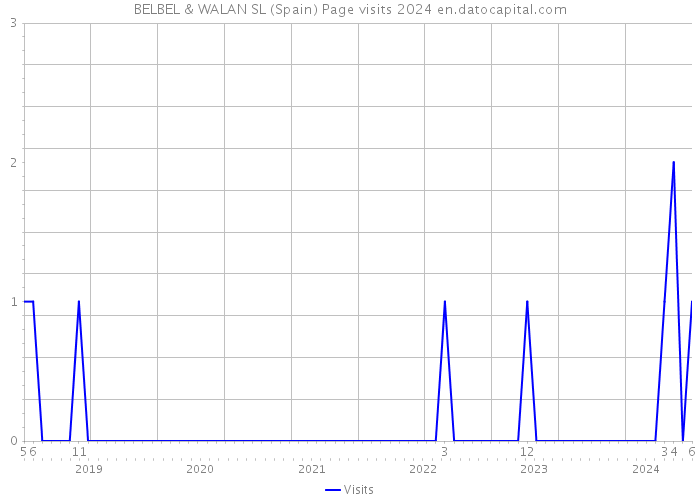 BELBEL & WALAN SL (Spain) Page visits 2024 