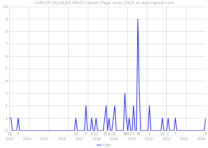 CARLOS VILLOLDO MAZO (Spain) Page visits 2024 