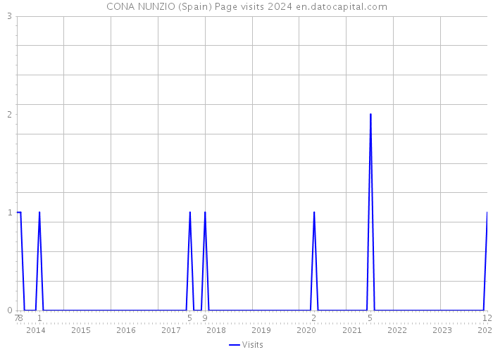 CONA NUNZIO (Spain) Page visits 2024 