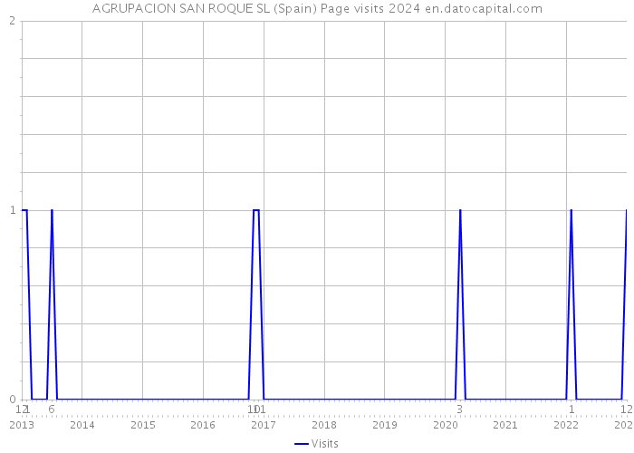 AGRUPACION SAN ROQUE SL (Spain) Page visits 2024 