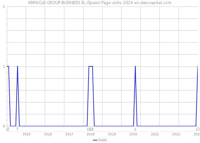 MIRACLE GROUP BUSINESS SL (Spain) Page visits 2024 