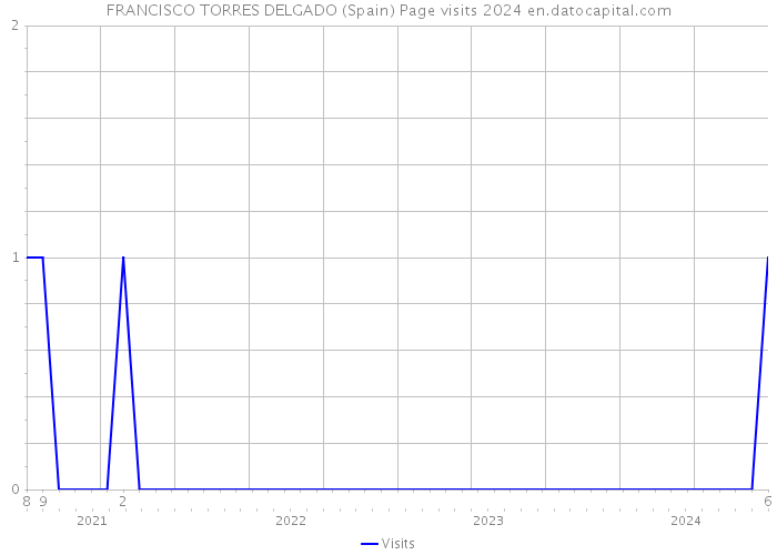FRANCISCO TORRES DELGADO (Spain) Page visits 2024 