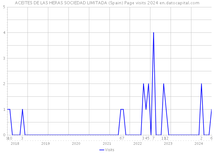 ACEITES DE LAS HERAS SOCIEDAD LIMITADA (Spain) Page visits 2024 