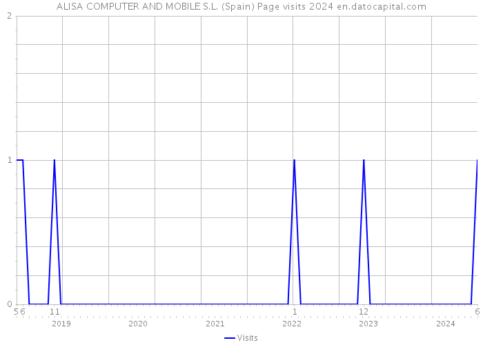 ALISA COMPUTER AND MOBILE S.L. (Spain) Page visits 2024 