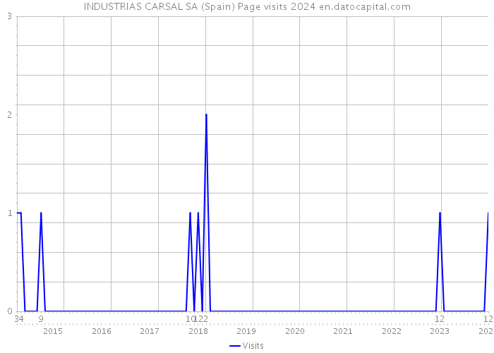 INDUSTRIAS CARSAL SA (Spain) Page visits 2024 