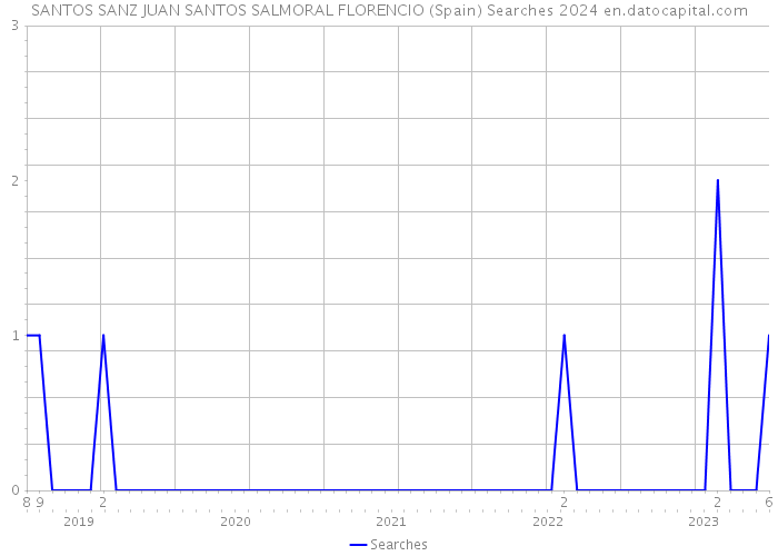 SANTOS SANZ JUAN SANTOS SALMORAL FLORENCIO (Spain) Searches 2024 