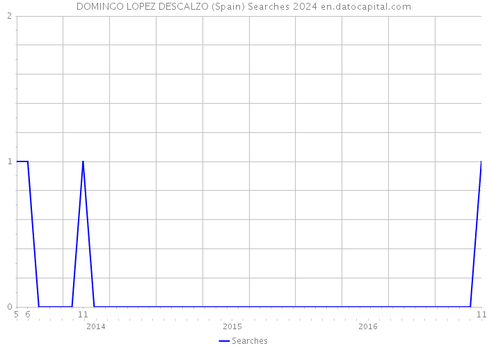 DOMINGO LOPEZ DESCALZO (Spain) Searches 2024 