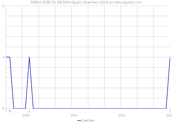 PABLO JOSE GIL DE SAN (Spain) Searches 2024 