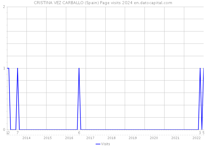 CRISTINA VEZ CARBALLO (Spain) Page visits 2024 