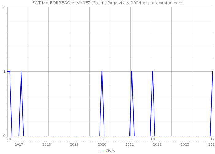 FATIMA BORREGO ALVAREZ (Spain) Page visits 2024 