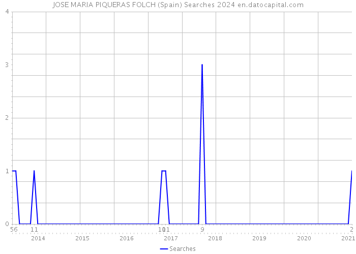 JOSE MARIA PIQUERAS FOLCH (Spain) Searches 2024 