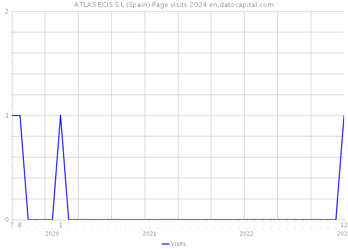 ATLAS ECIS S.L (Spain) Page visits 2024 