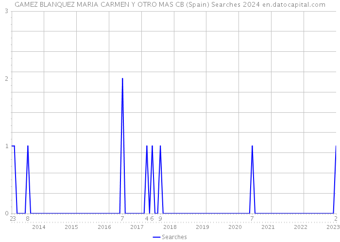 GAMEZ BLANQUEZ MARIA CARMEN Y OTRO MAS CB (Spain) Searches 2024 