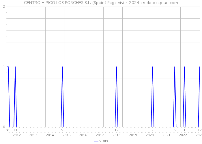 CENTRO HIPICO LOS PORCHES S.L. (Spain) Page visits 2024 
