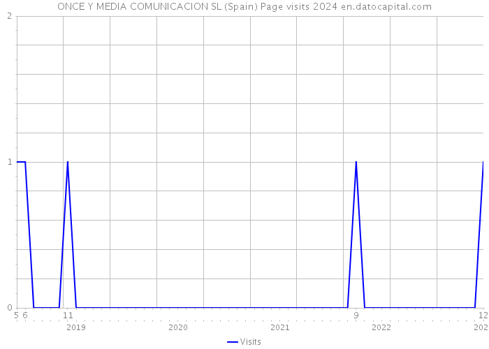 ONCE Y MEDIA COMUNICACION SL (Spain) Page visits 2024 