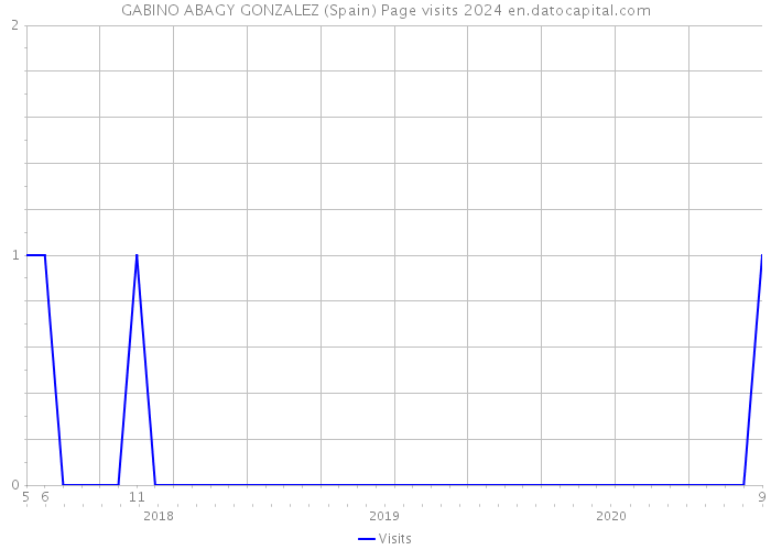 GABINO ABAGY GONZALEZ (Spain) Page visits 2024 