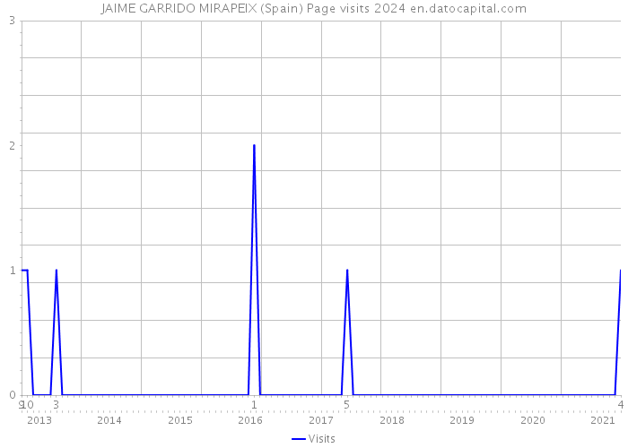 JAIME GARRIDO MIRAPEIX (Spain) Page visits 2024 
