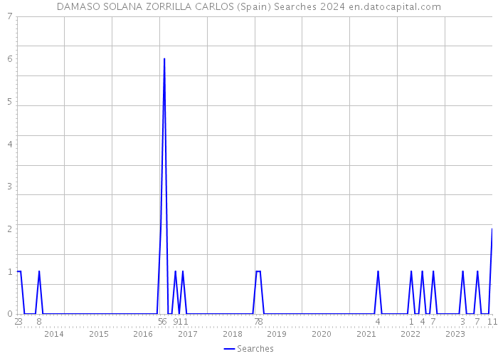 DAMASO SOLANA ZORRILLA CARLOS (Spain) Searches 2024 