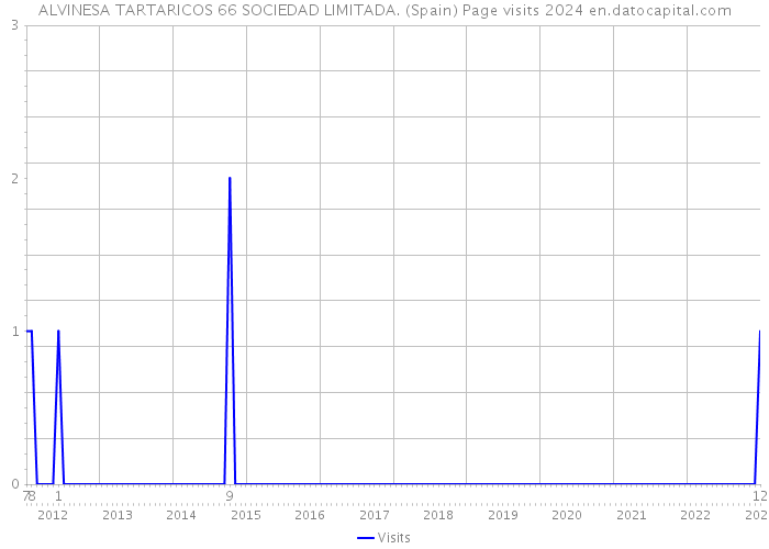 ALVINESA TARTARICOS 66 SOCIEDAD LIMITADA. (Spain) Page visits 2024 
