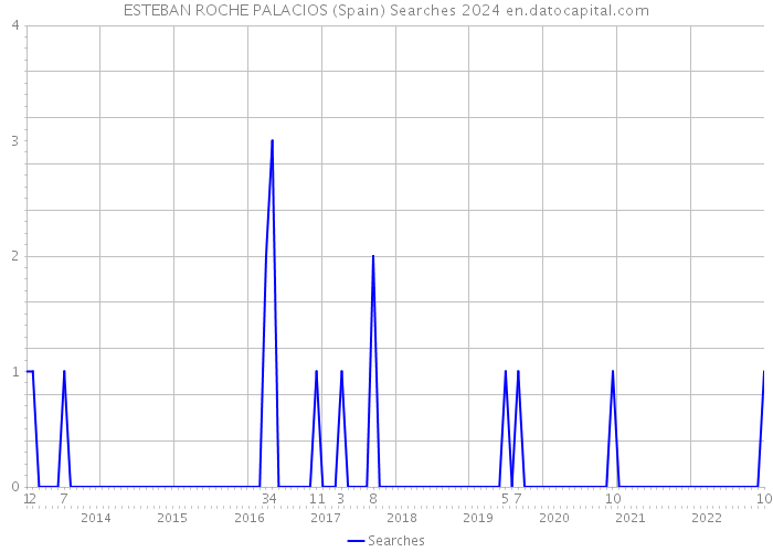 ESTEBAN ROCHE PALACIOS (Spain) Searches 2024 