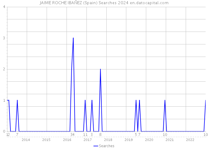 JAIME ROCHE IBAÑEZ (Spain) Searches 2024 