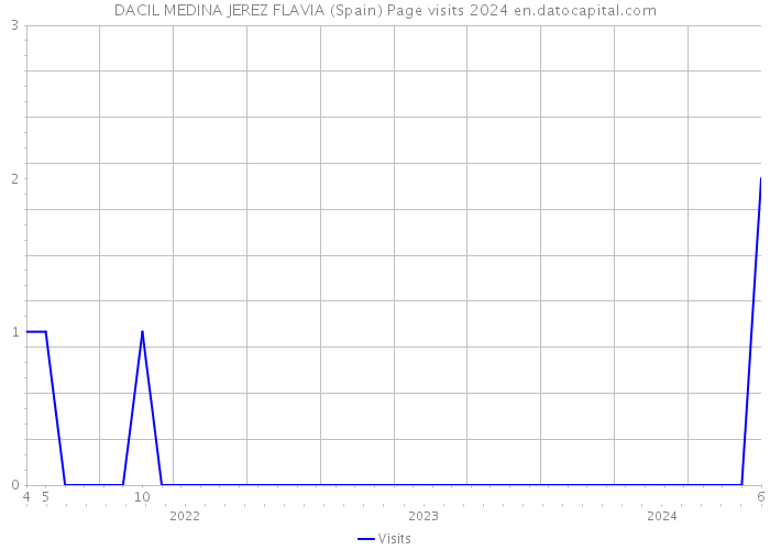 DACIL MEDINA JEREZ FLAVIA (Spain) Page visits 2024 