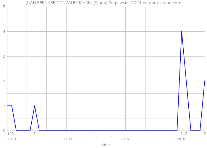 JUAN BERNABE GONZALEZ MARIN (Spain) Page visits 2024 