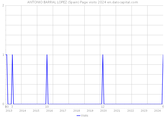 ANTONIO BARRAL LOPEZ (Spain) Page visits 2024 