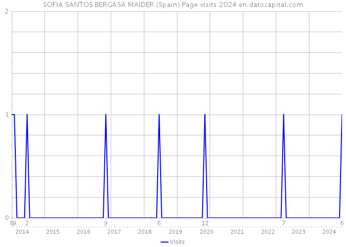 SOFIA SANTOS BERGASA MAIDER (Spain) Page visits 2024 