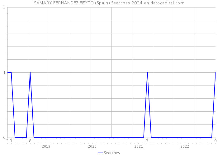 SAMARY FERNANDEZ FEYTO (Spain) Searches 2024 