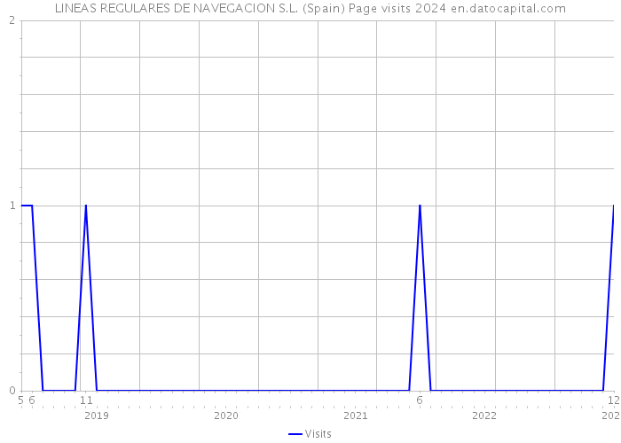 LINEAS REGULARES DE NAVEGACION S.L. (Spain) Page visits 2024 