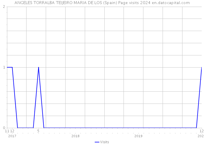 ANGELES TORRALBA TEIJEIRO MARIA DE LOS (Spain) Page visits 2024 