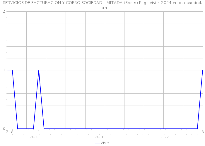 SERVICIOS DE FACTURACION Y COBRO SOCIEDAD LIMITADA (Spain) Page visits 2024 